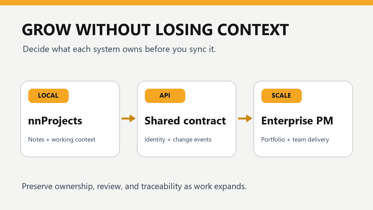A local nnProjects work layer connecting through an API to enterprise project coordination while preserving human review